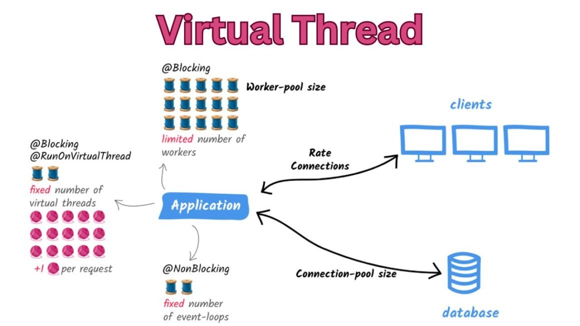 Virtual thread