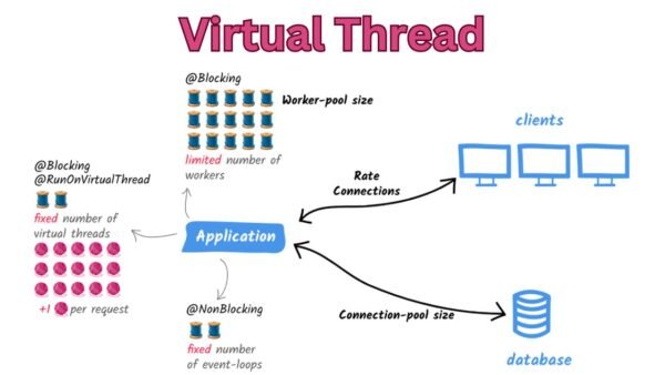 Demystifying Virtual Thread Performance: Unveiling the Truth Beyond the Buzz